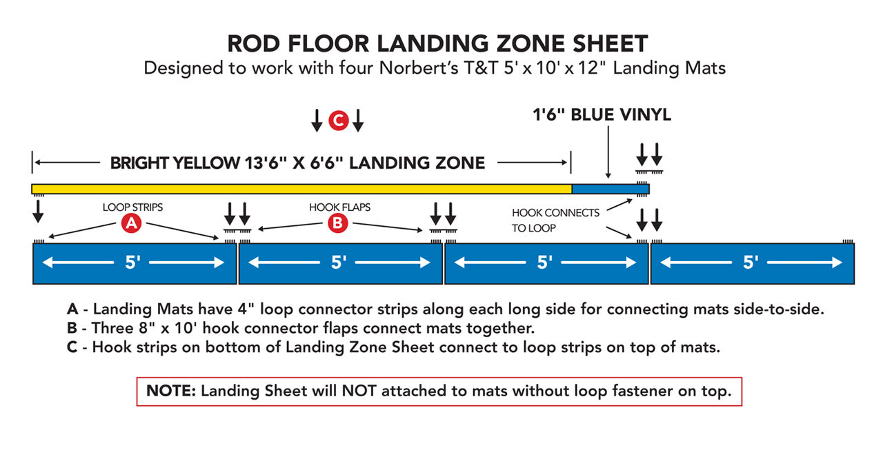 Norberts TT-955 Rod Floor 5-piece Landing System Gymnastics Mat